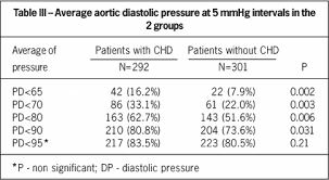Evaluation Of Systolic Diastolic And Pulse Pressure As