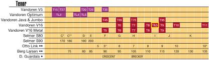 Dukoff Tip Opening Chart Selmer Paris Serial Number Chart