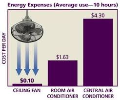 In the summer months, ceiling fans help your air conditioning system by reducing the cooling load in your home. Ceiling Fans Vs Air Conditioning A Story Of Energy Efficiency Cost Savings And Style Bellacor Bright Ideas Blog Central Air Conditioners Energy Efficiency Increase Energy Efficiency