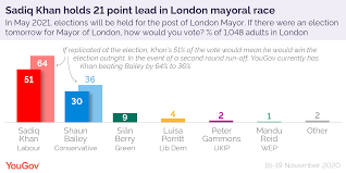 The mayor of london is elected using the supplementary vote system. Sadiq Khan Holds 21 Point Lead In London Mayoral Race Yougov
