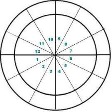 Astrology Houses Wheel Blank Birth Chart Wheel