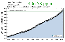 how the world passed a carbon threshold and why it matters