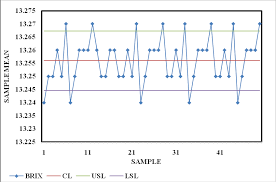 Fantas Control Chart For Brix Download Scientific Diagram