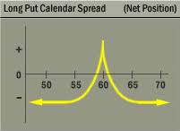 The Options Industry Council Oic Long Put Calendar Spread Put Horizontal