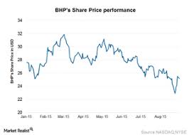 For instruments denominated in gbx, the trade value is in gbp when the traded currency is gbx or gbp. Is Everything Going According To Plan For Bhp Billiton