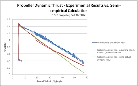 propeller static dynamic thrust calculation flite test