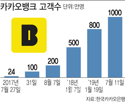 Make social videos in an instant: ê°™ì§€ë§Œ ë‹¤ë¥¸ ì€í–‰ ì¹´ì¹´ì˜¤ë±…í¬ì˜ í­í' ì„±ìž¥