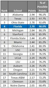 What Are The Florida Gators Ranked 2012