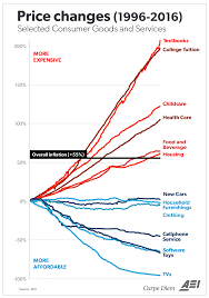 One Simple Chart Illustrates The Absurdity Of College Cost