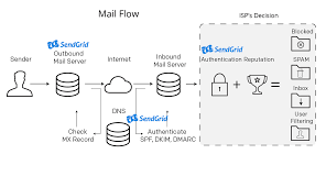 Email Message Flow Explained Sendgrid Documentation