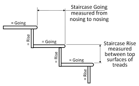Risers cannot be open, but perforations or openings in riser surfaces that prohibit passage of a sphere not more than ½ inch in diameter are acceptable. Regulations Explained Uk