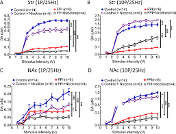 Oncotarget Effect Of Traumatic Brain Injury On Nicotine