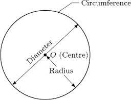 Geometry (from the ancient greek: Geometry 2 3 Geometric Shapes Circles Openlearn Open University Mu120 4m7