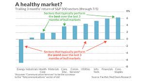 Mark Hulbert These S P 500 Sectors Show This Bull Market