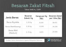 Kadar zakat fitrah 2019 mengikut negeri seluruh malaysia. Ini Besaran Zakat Fitrah Yang Ditetapkan Kemenag Kebumen Ini Kebumen Media Rujukan Kebumen