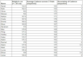 The Effect Of Height On Running Cadence Physics Astronomy Project Topics