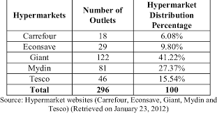 Since our soft opening on 2 april 2003, we recognized the needs for a more differentiated and dedicated it outlet that not only provides. Main Hypermarket Retailers In Malaysia Download Table