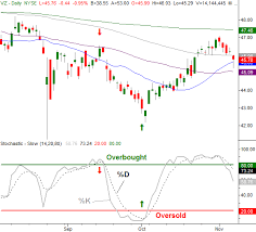 Stochastics Chart Indicator Oscillators