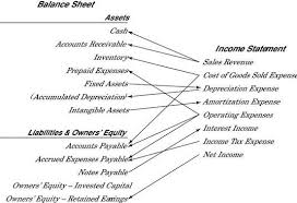 Connections Between Income Statement And Balance Sheet Accounts Income Statement Accounting Education Bookkeeping Business