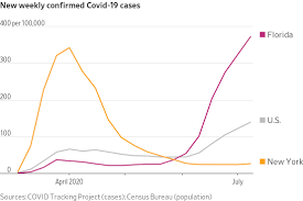 Total and new cases, deaths per day, current active cases, recoveries, historical data, trends, projections, and timeline. Six Months Two Surges Contrasting Covid 19 In New York And Florida Reveals A Less Deadly But More Prevalent Pandemic