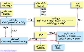 مركبات الصوديوم مصادر الكيمياء