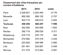 Selon les derniers chiffres publiés en 2014 par l'insee, la france compterait 33,94 millions de femmes et 31,89 millions d'hommes. Toulouse Est La Ville De France Ou Le Nombre D Habitants Augmente Le Plus Actu Toulouse