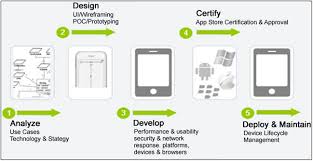 Traditional Mobile Development Lifecycle App Development Android App Development Android Application Development