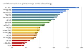 Maybe you would like to learn more about one of these? The Gpu Power Ladder All Current Graphics Cards Ranked Eurogamer Net