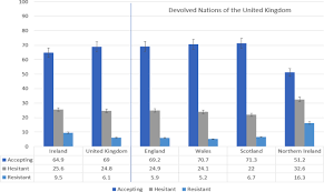 Psychological Characteristics Associated With Covid 19 Vaccine Hesitancy And Resistance In Ireland And The United Kingdom Nature Communications