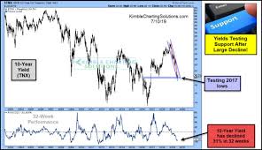 Kimble Charting Solutions Interest Rates At Short Term Lows