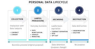 Bank compliance officers manage and oversee the daily operations of financial institutions to ensure that they comply with all applicable federal, state and local laws. Operationalization Of Gdpr In Banking Industry Data Privacy Manager