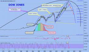 Dow Jones For Tvc Dji By Excavo Tradingview
