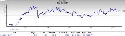 Should Value Investors Pick Best Buy Bby Stock Now