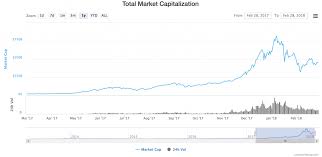 Monitor the market capitalization of the entire crypto space. Cryptocurrency Growth Trends Industry Performance Investmentbank Com