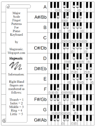 Blagmusic Major Scale Finger Patterns For Piano Keyboard