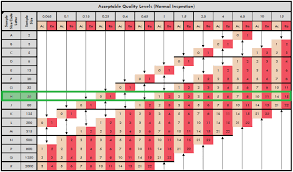 What Do The Parts Of The Ansi Asq Z1 4 Aql Table Mean