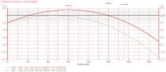 Precise 308 Trajectory 100 Yard Zero 260 Remington Ballistic