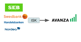 Vi har samlat allt du behöver veta innan du väljer att öppna ett konto. Kan Jag Flytta Min Isk Till En Annan Bank Smaspararguiden