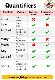 They are determiners that quantifiers are determiners that describe quantity in a noun phrase. Quantifiers Using Countable And Uncountable Nouns English Grammar Here