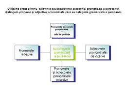 Întreabă ce nu ştii să faci din temă. Pronumele Si Adjectivul Pronominal Demonstrativ Ppt Download