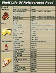 Shelf Life Of Refrigerator Food In 2019 Food Shelf Life