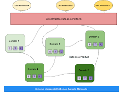 Conditionals in dart only accept bool values. What Is A Data Mesh And How Not To Mesh It Up By Barr Moses Towards Data Science