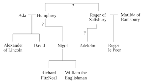 Download Berkas Nigel Bishop Of Ely Family Tree Svg Wikipedia Bahasa Indonesia Ensiklopedia Bebas