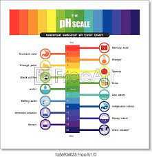 Free Art Print Of The Ph Scale Universal Indicator Ph Color Chart Diagram Free Art Prints Small Art Prints Ph Scale