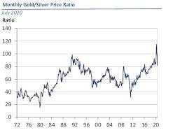 We did not find results for: The Gold Silver Ratio