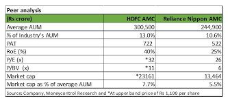 Hdfc amc stock price movement. Hdfc Amc Ipo Leader In A Growth Sector Subscribe