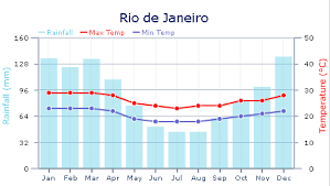 Weather In Brazil Expat Arrivals