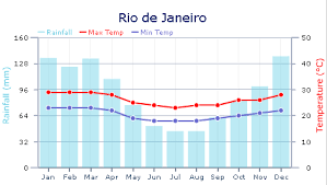 weather in brazil expat arrivals