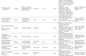 Journal Of Medicinal Plants Research Menopause Disorders And Their Treatment In Traditional Medicine In Burkina Faso