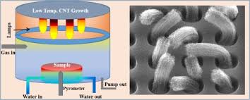 Check spelling or type a new query. Low Temperature Growth Of Carbon Nanotubes A Review Sciencedirect
